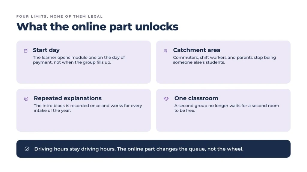 What the online part unlocks: the start day, the catchment area, repeated explanations and the load on a single classroom