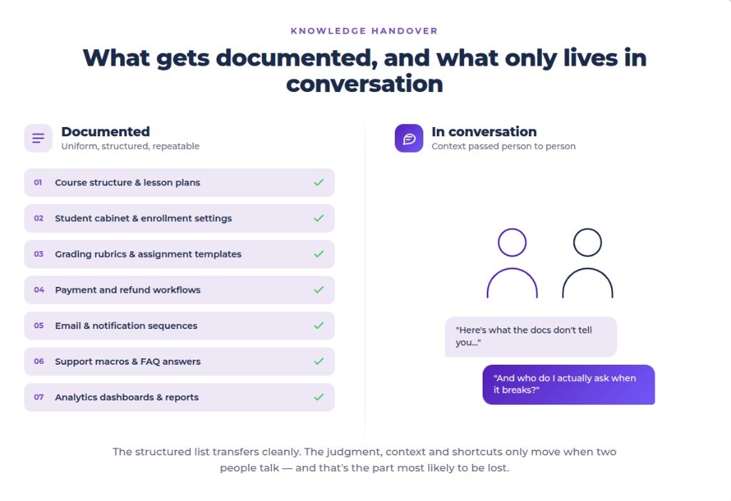A diagram splitting company knowledge: repeatable processes in the learning system, complex situations in live conversation