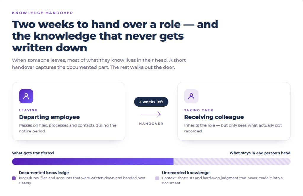 An employee hands over her work to a colleague two weeks before leaving, with part of the knowledge never written down