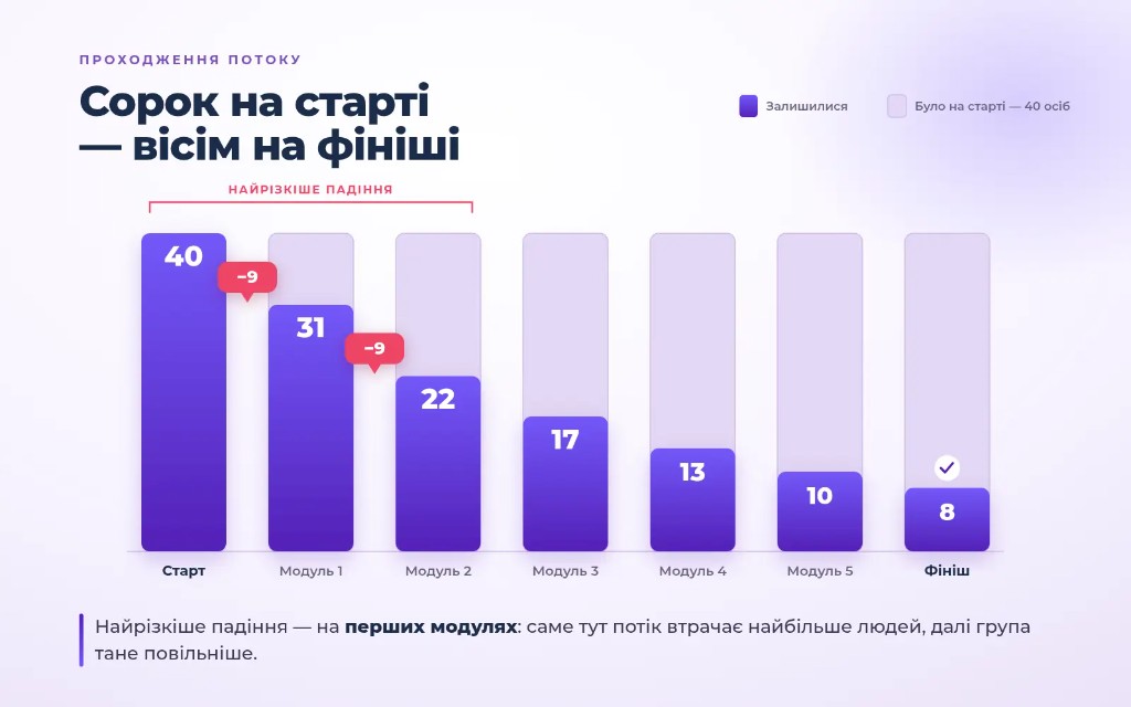 Online course completion rate: how many students remain at each successive module of the program