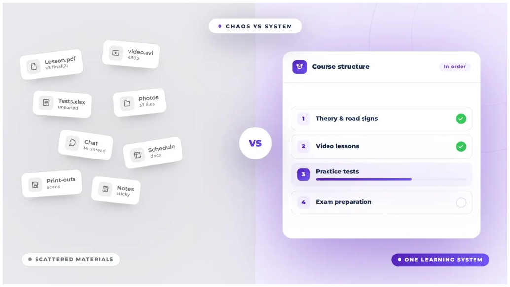 Scattered materials on the left vs a structured learning system on the right — chaos vs system visual contrast