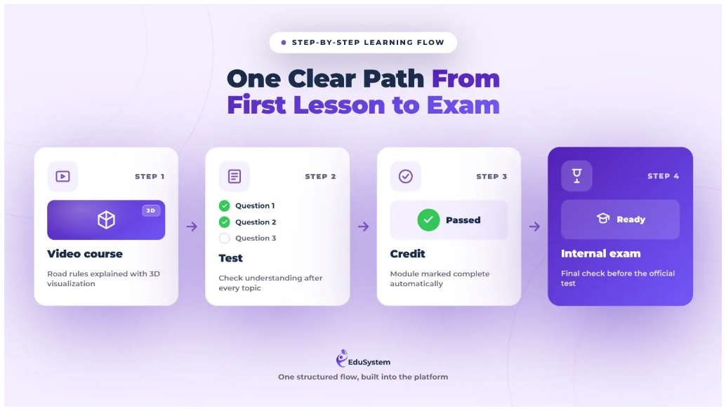 Step-by-step learning flow: video course with 3D traffic rules visualization → test → assessment → internal exam