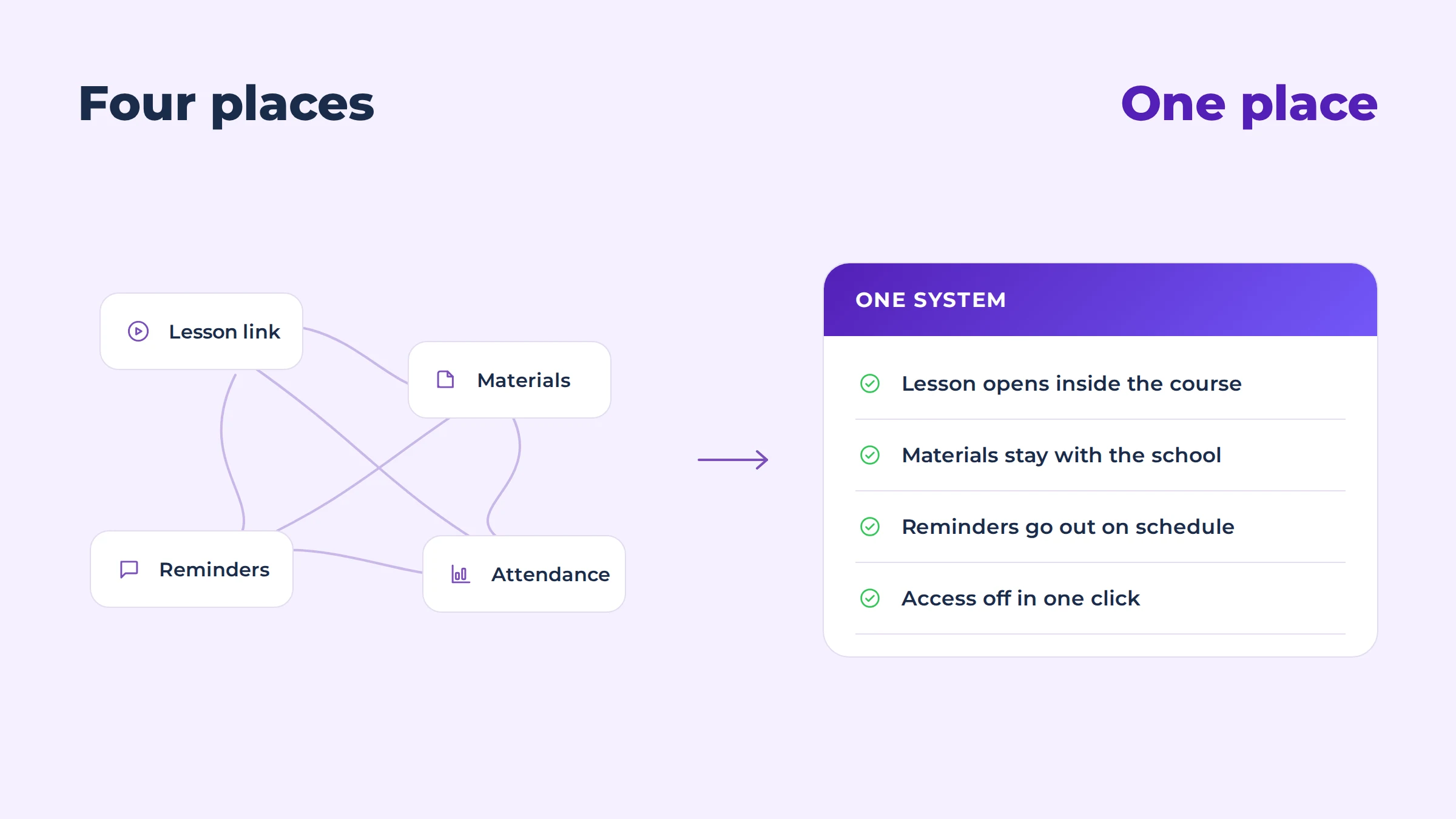 Four scattered tools tangled together with lines, and one system where the same processes are gathered into a list