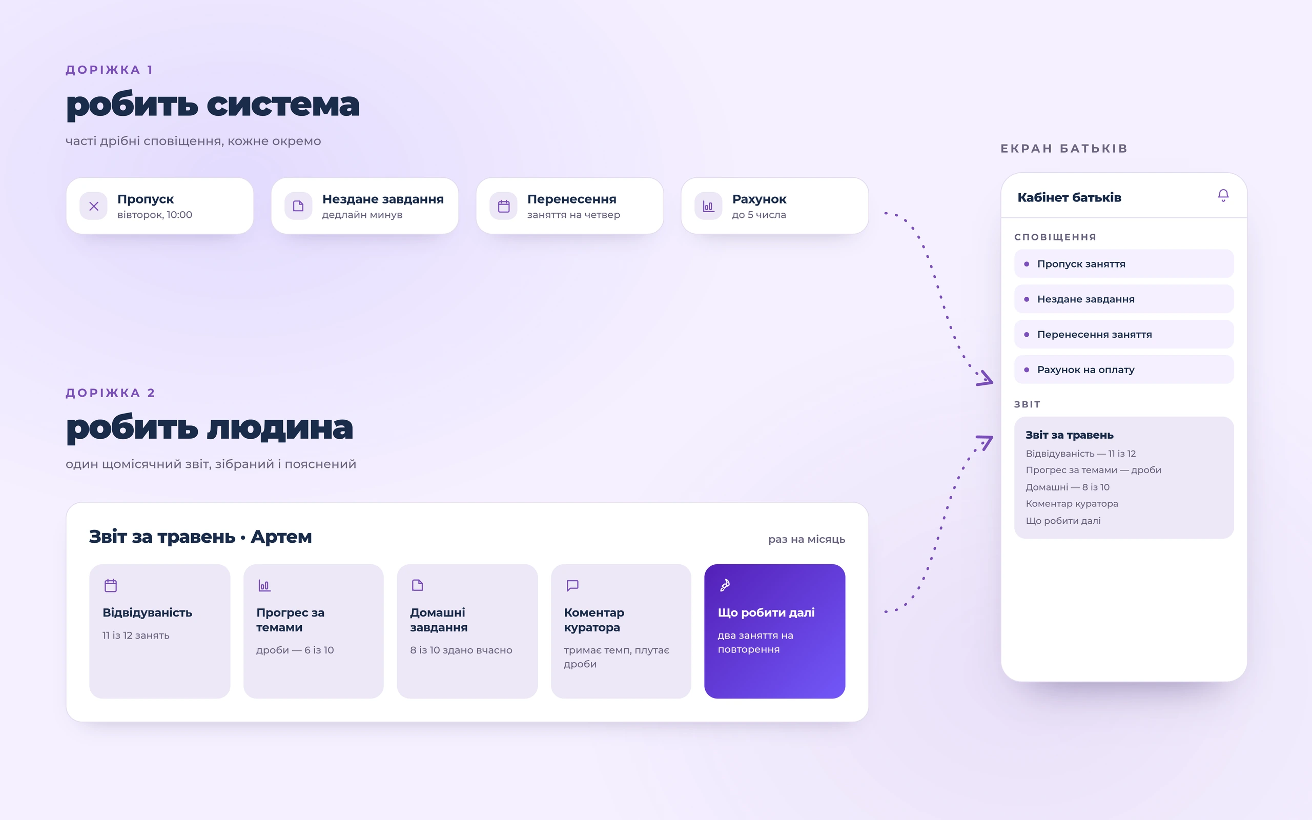 Два потоки повідомлень батькам: автоматичні сповіщення про пропуски й завдання та щомісячний звіт, який пише викладач.